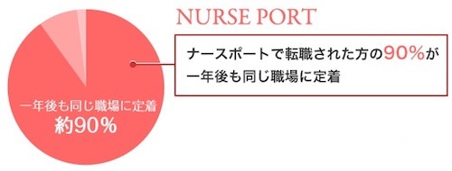 ナースポートと他社の看護師求人サイトの比較グラフ